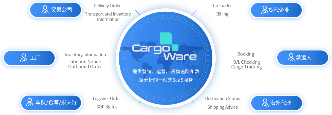 为货代的难题而生